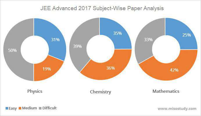 JEE Advanced 2021 Paper Level Graph
