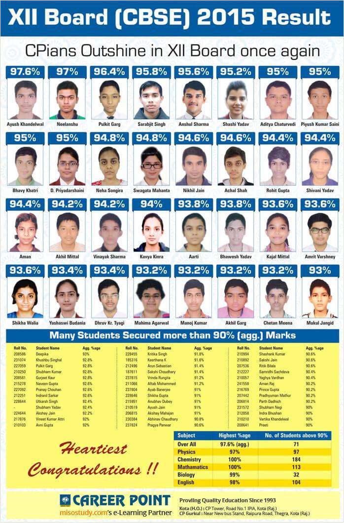 Topper CBSE